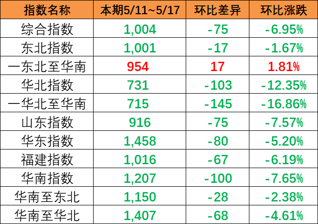 内贸集装箱运价指数整体下跌，本期5月11~17日报1004点。。