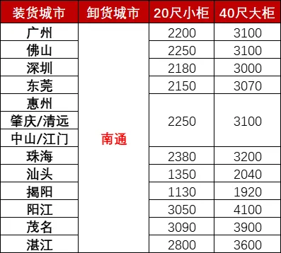 12月广东各都会到南通海运，，海运用度多小钱？