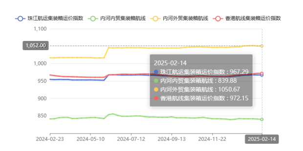 集装箱航线运价整体维稳，，2025年第五期珠江航运指数小幅下跌